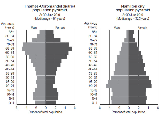 Population pyramid for Thames-Coromandel and Hamilton