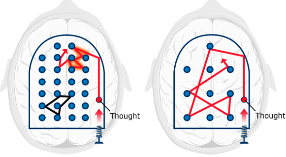 Thoughts bounce around like our minds like a pinball bounces in a pinball machine. When we're in a focused mode, the bumpers are close together and it bounces in a small area. When we're in the diffuse mode, the bumpers are further apart and the thought bounces further. 