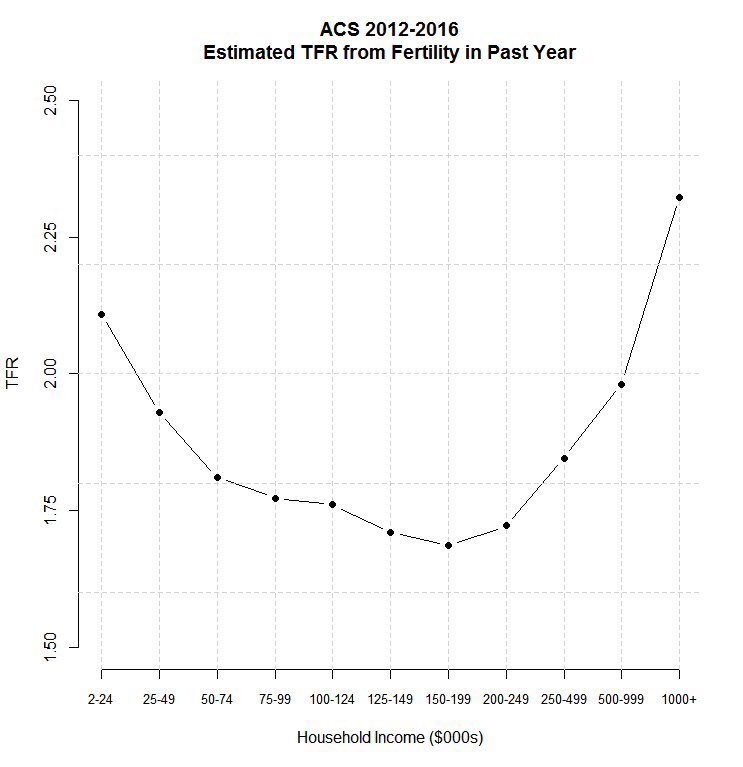 Graph of Total Fertility Rate against Household Income