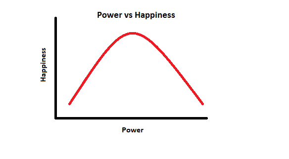 My very scientific graph plotting happiness as a function of power