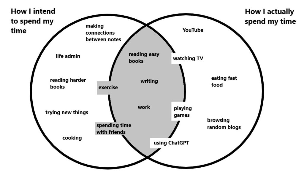 Venn diagram - how I intend to spend my time vs how I actually spend it