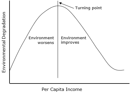 Graph showing upside-down U shape as environment initially worsens as per capita income increases, then hits a turning point and gets beter