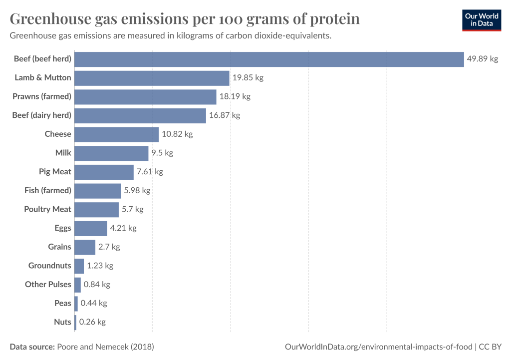 Carbon emissions per 100g of protein  for different types of food