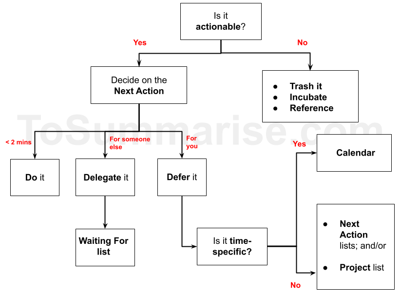 GTD system flowchart