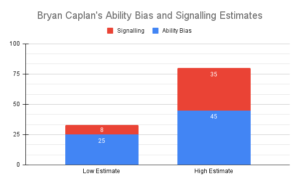 Chart breaking down Caplan's ability bias and signalling estimates