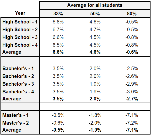 Table showing average social return at 33%, 50% and 80% signalling across all types of students