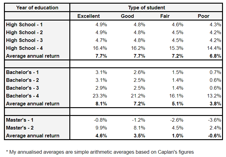 Table summarising the selfish return to education