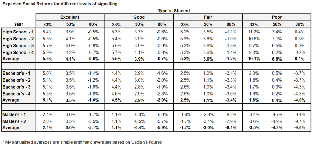 Table showing social returns at 33%, 50% and 80% for different types of students