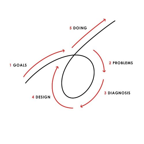 Ray Dalio's 5-step process in Principles