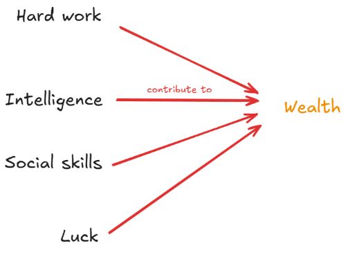 Different status games over the different drivers of wealth