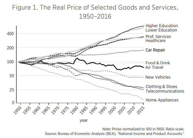 The Real Price of Selected Goods and Services 1950 to 2016