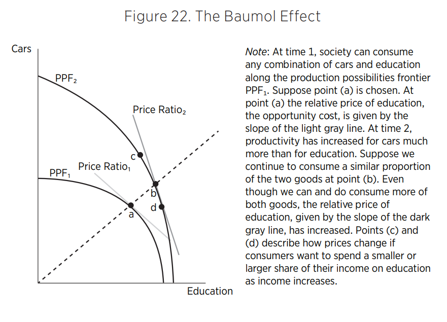 The Baumol Effect