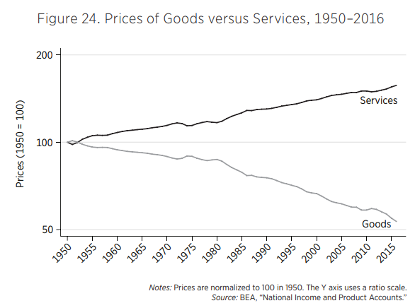 Prices of Goods vs Services, 1950 to 2016