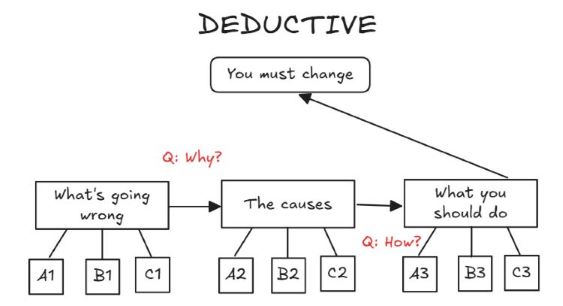 Deductive argument in a pyramid structure