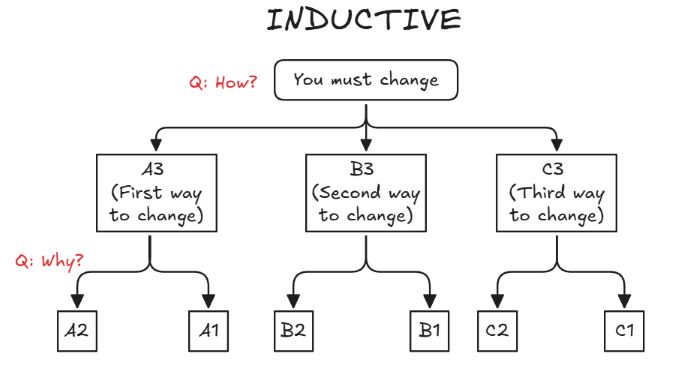 Inductive argument in a pyramid structure