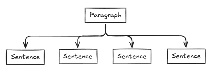 Pyramid showing how sentences form paragraphs