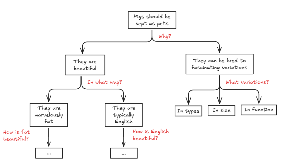 Pyramid structure for the argument that "Pigs should be kept as pets"