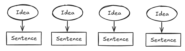 Pyramid showing how each sentence contains an idea