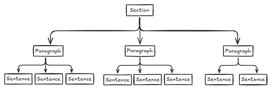 Pyramid showing how paragraphs form sections