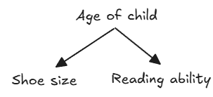 Age of Child affects both Shoe Size and Reading Ability