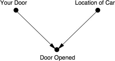 Causal diagram showing "Your Door" and "Location of Car" affecting "Door Opened"