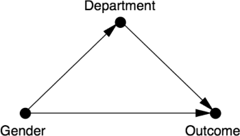 Causal diagram showing Gender affecting both Department and Outcome, and Department affecting only Outcome 