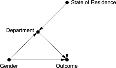 UC Berkeley example with State of Residence as a confounder